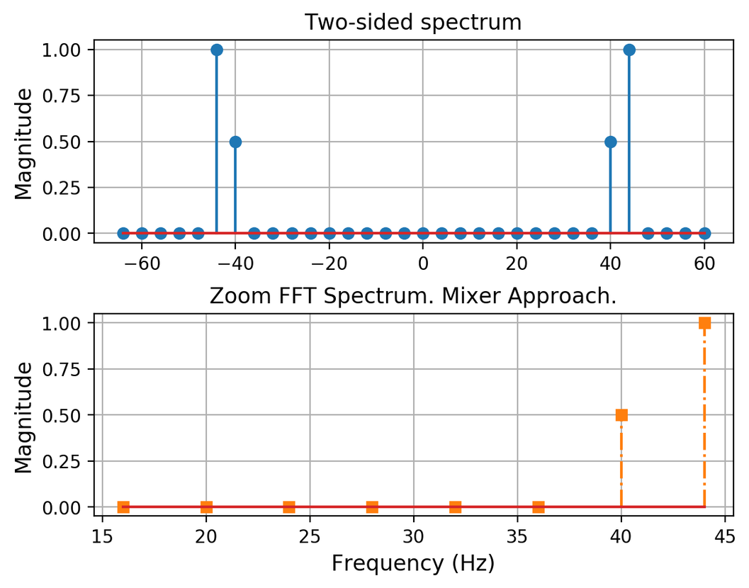 Zoom-FFT with the mixer approach Zoom-FFT with the mixer approach